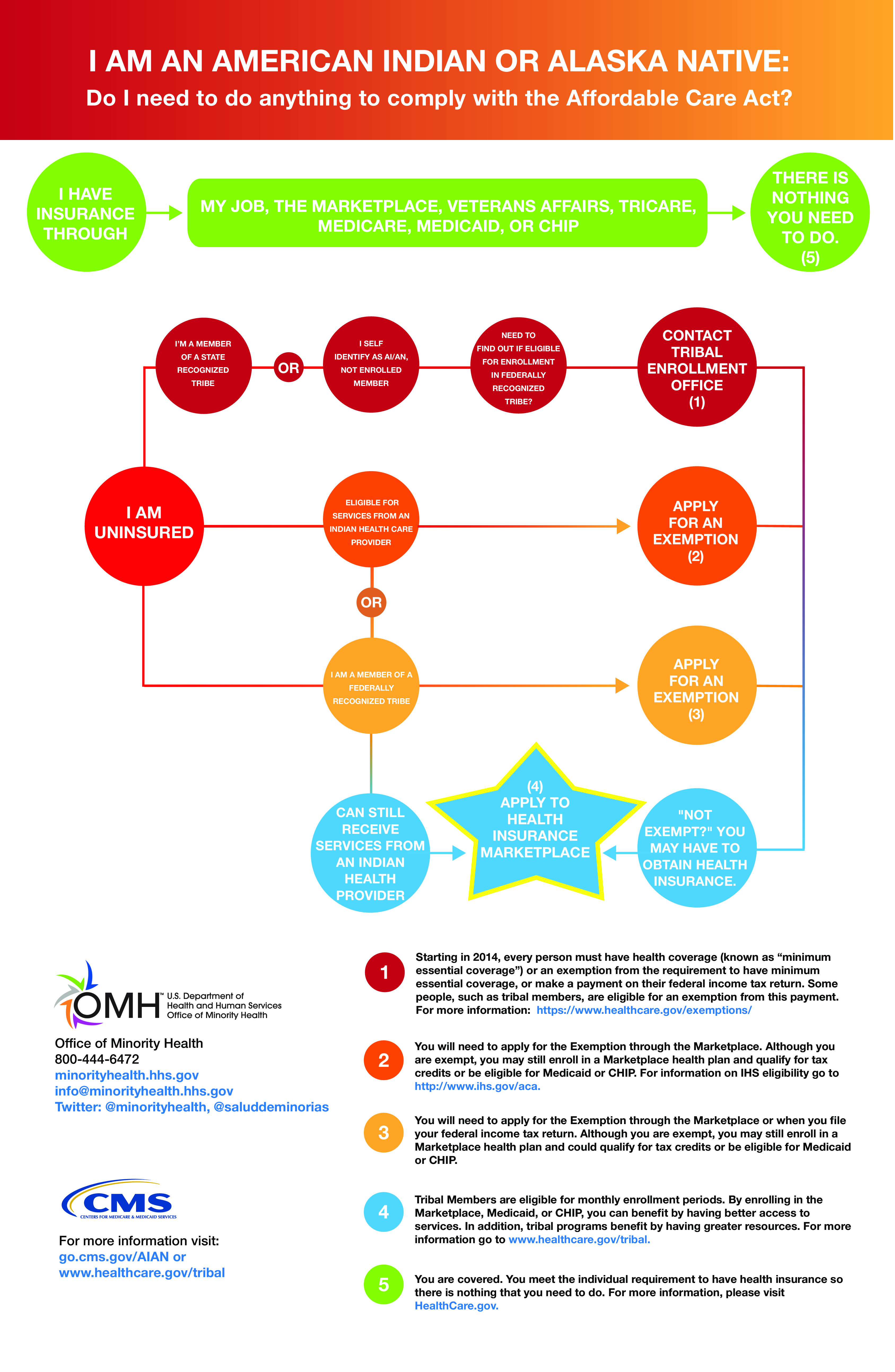 American Indian ACA Infographic